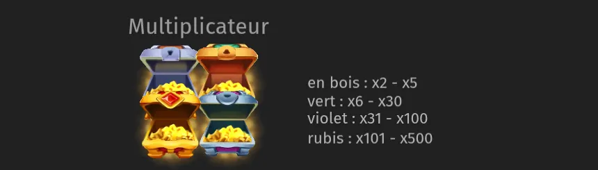 Section Multiplicateur de la page Paiements de Gemza : quatre coffres ouverts remplis d’or, avec la liste en bois : x2 - x5, vert : x6 - x30, violet : x31 - x100 et rubis : x101 - x500